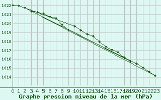 Courbe de la pression atmosphrique pour Fedje