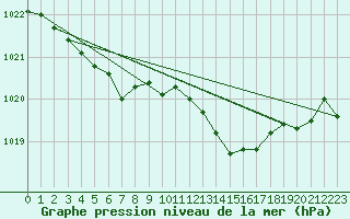 Courbe de la pression atmosphrique pour Saint-Paul-lez-Durance (13)