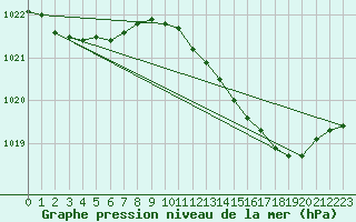 Courbe de la pression atmosphrique pour Voinmont (54)