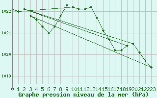 Courbe de la pression atmosphrique pour Rochefort Saint-Agnant (17)