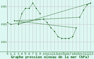 Courbe de la pression atmosphrique pour Usti Nad Labem