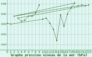 Courbe de la pression atmosphrique pour Madridejos