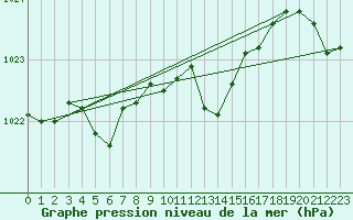 Courbe de la pression atmosphrique pour Muehldorf