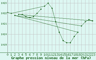 Courbe de la pression atmosphrique pour Aniane (34)