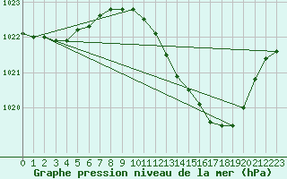 Courbe de la pression atmosphrique pour Ambrieu (01)