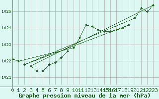 Courbe de la pression atmosphrique pour Treize-Vents (85)