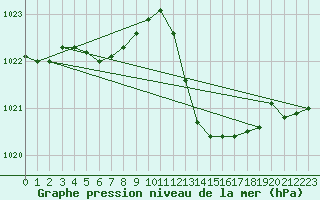 Courbe de la pression atmosphrique pour Le Luc - Cannet des Maures (83)