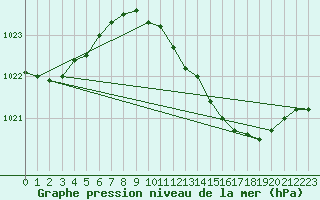 Courbe de la pression atmosphrique pour Coleshill