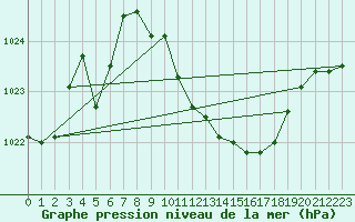 Courbe de la pression atmosphrique pour Egolzwil