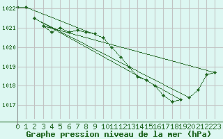 Courbe de la pression atmosphrique pour Guret Saint-Laurent (23)