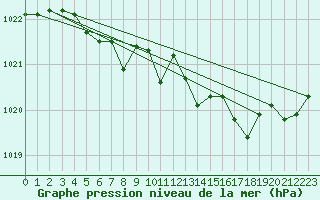 Courbe de la pression atmosphrique pour Ristna