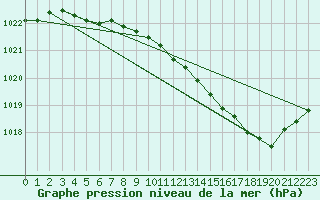 Courbe de la pression atmosphrique pour Buzenol (Be)