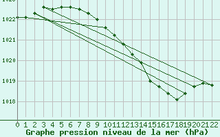 Courbe de la pression atmosphrique pour Ostroleka