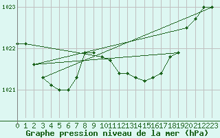 Courbe de la pression atmosphrique pour Herstmonceux (UK)