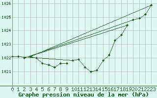 Courbe de la pression atmosphrique pour Aigle (Sw)