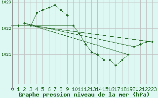 Courbe de la pression atmosphrique pour Geisenheim