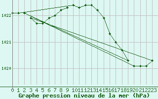 Courbe de la pression atmosphrique pour Biarritz (64)