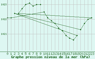 Courbe de la pression atmosphrique pour Melle (Be)