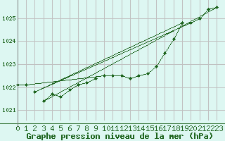 Courbe de la pression atmosphrique pour Verngues - Hameau de Cazan (13)