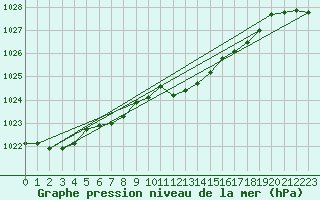 Courbe de la pression atmosphrique pour Braunlage