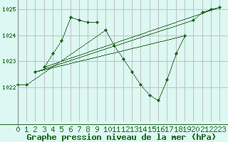 Courbe de la pression atmosphrique pour Hallau