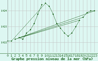 Courbe de la pression atmosphrique pour Aniane (34)