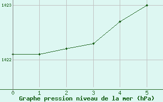 Courbe de la pression atmosphrique pour Mahumudia