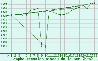 Courbe de la pression atmosphrique pour Veliko Gradiste