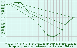Courbe de la pression atmosphrique pour Maria Alm