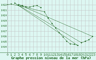 Courbe de la pression atmosphrique pour Castellbell i el Vilar (Esp)