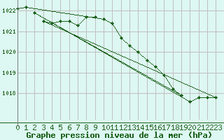 Courbe de la pression atmosphrique pour Le Mans (72)