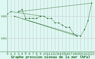 Courbe de la pression atmosphrique pour Landivisiau (29)