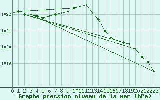 Courbe de la pression atmosphrique pour Saint-Germain-le-Guillaume (53)
