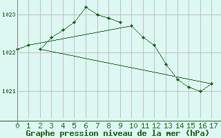 Courbe de la pression atmosphrique pour Roman