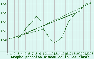 Courbe de la pression atmosphrique pour Cevio (Sw)