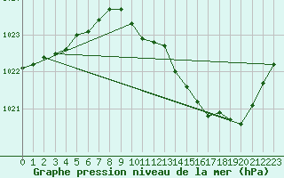 Courbe de la pression atmosphrique pour Paray-le-Monial - St-Yan (71)