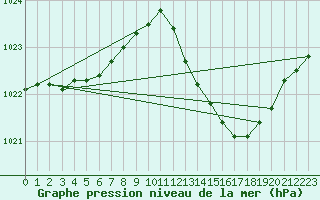 Courbe de la pression atmosphrique pour Albi (81)