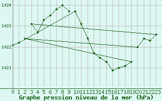 Courbe de la pression atmosphrique pour Aigle (Sw)