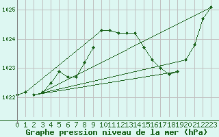 Courbe de la pression atmosphrique pour L