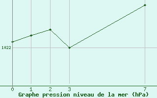 Courbe de la pression atmosphrique pour le bateau BATFR18