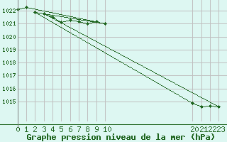 Courbe de la pression atmosphrique pour Cernay (86)