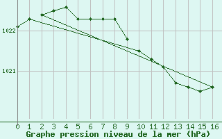 Courbe de la pression atmosphrique pour Hyvinkaa Mutila