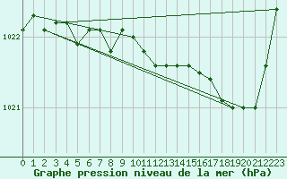 Courbe de la pression atmosphrique pour Brest (29)