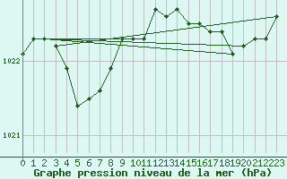 Courbe de la pression atmosphrique pour Cherbourg (50)