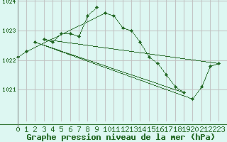 Courbe de la pression atmosphrique pour Chteaudun (28)