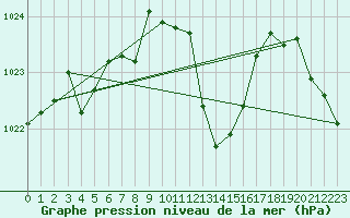 Courbe de la pression atmosphrique pour Saint-Hubert (Be)