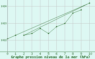 Courbe de la pression atmosphrique pour Le Talut - Belle-Ile (56)