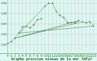 Courbe de la pression atmosphrique pour Gurande (44)