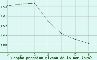 Courbe de la pression atmosphrique pour Taegwallyong