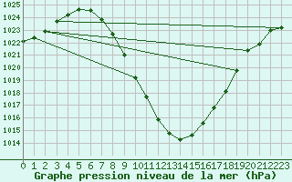 Courbe de la pression atmosphrique pour Landeck